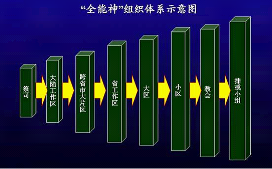透析全能神邪教的真实面目