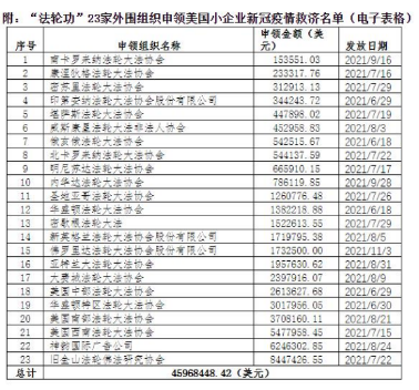 283776▲美国小企业管理局“关闭场馆运营商救济金”申领名单.png 283776▲美国小企业管理局“关闭场馆运营商救济金”申领名单.png