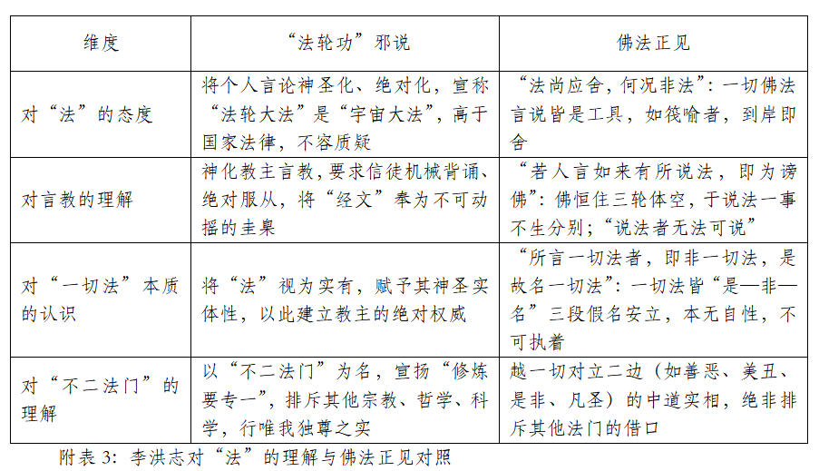 附表3：李洪志对“法”的理解与佛法正见对照.jpg